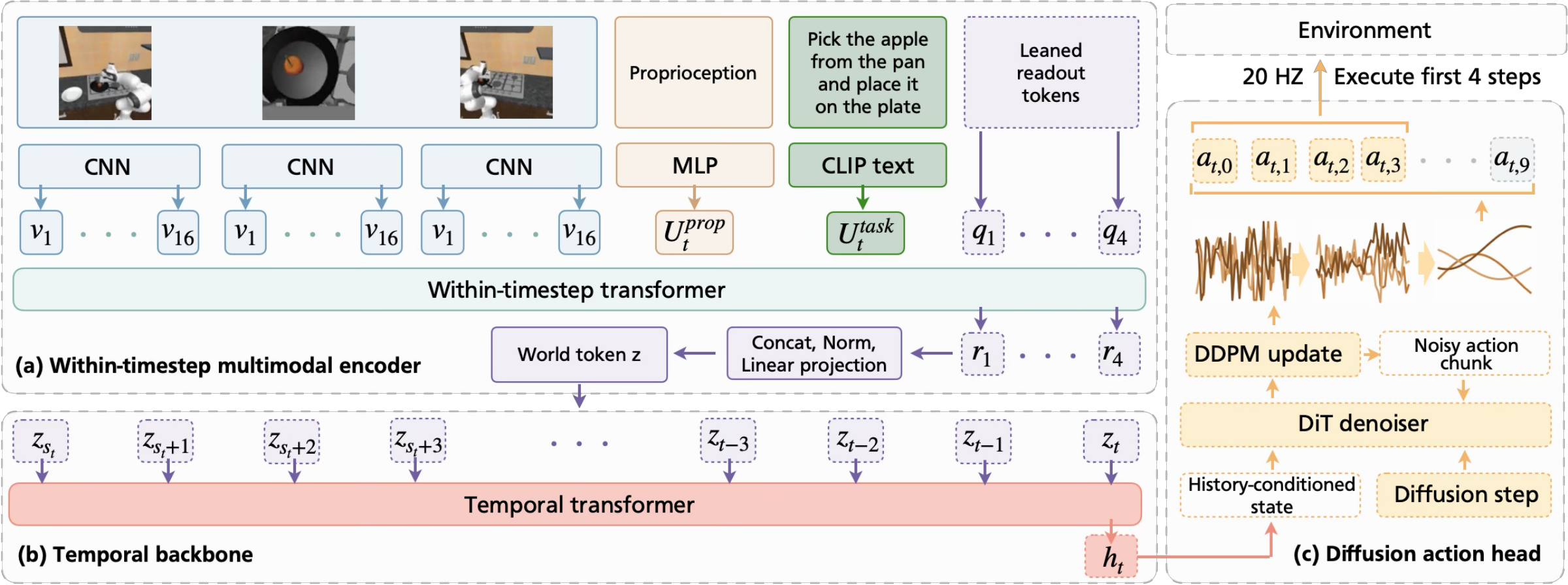 WorldToken combines what the robot sees and senses, connects it with earlier observations, and plans the next movements.