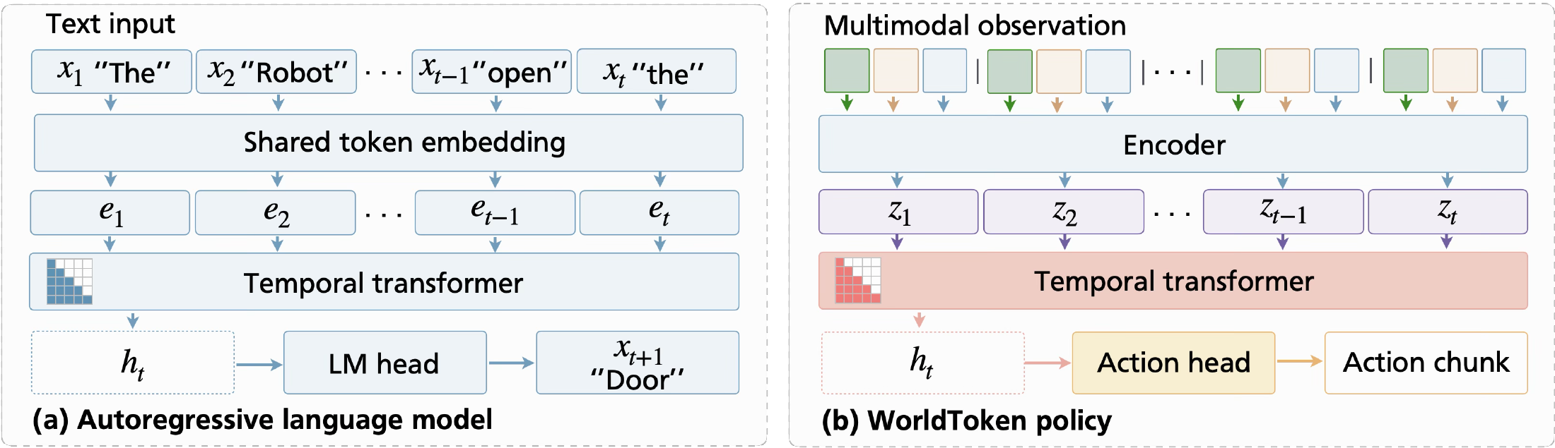 Paper Figure 1 compares a language model that reads text tokens with WorldToken, which reads a sequence of robot observations to generate actions.